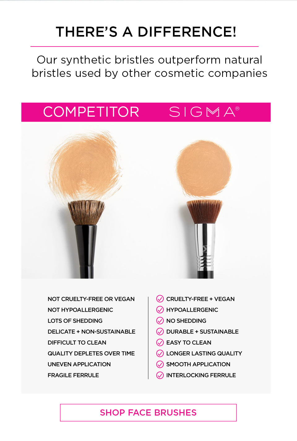 There's a difference between Sigma and competitor brushes